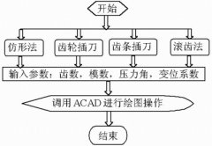 齒輪加工的三維動(dòng)畫(huà)仿真